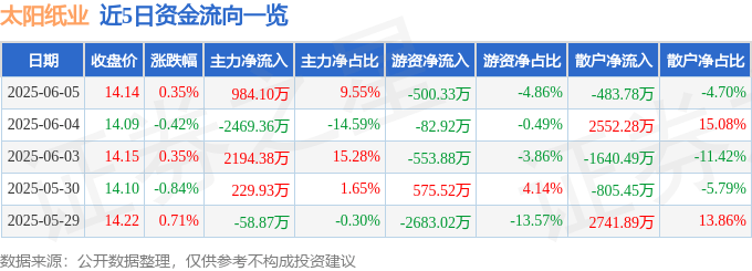 股票行情快报：太阳纸业（002078）6月5日主力资金净买入984.10万元