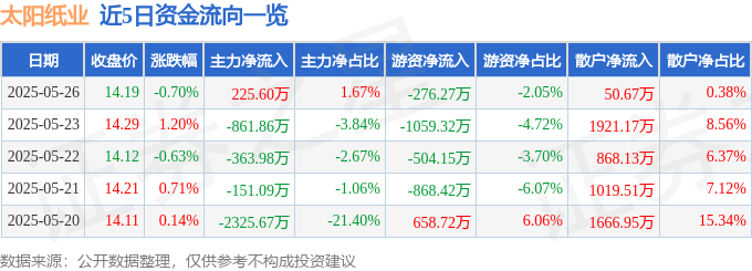 股票行情快报：太阳纸业（002078）5月26日主力资金净买入225.60万元