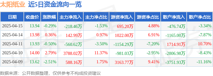 股票行情快报：太阳纸业（002078）4月15日主力资金净卖出218.46万元