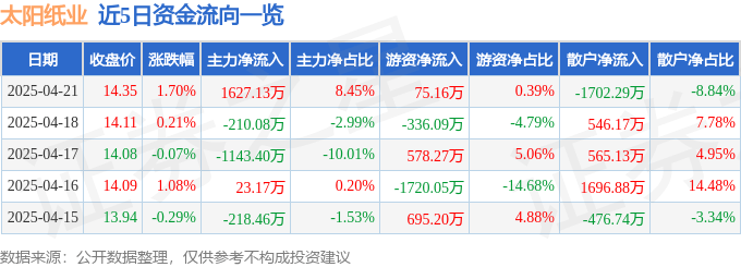 股票行情快报：太阳纸业（002078）4月21日主力资金净买入1627.13万元