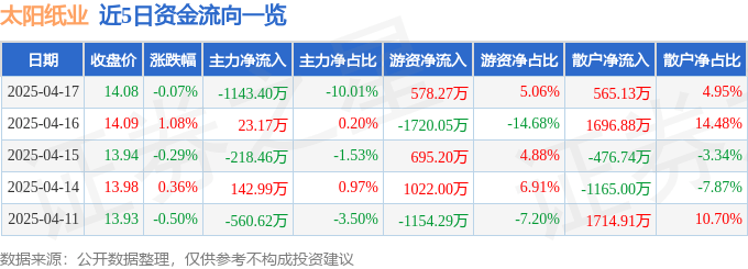 股票行情快报：太阳纸业（002078）4月17日主力资金净卖出1143.40万元