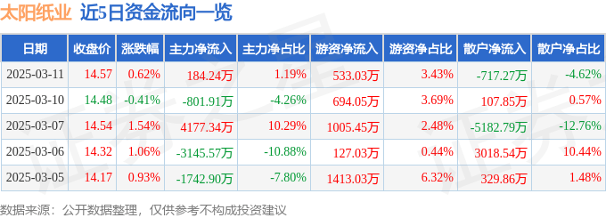 股票行情快报：太阳纸业（002078）3月11日主力资金净买入184.24万元