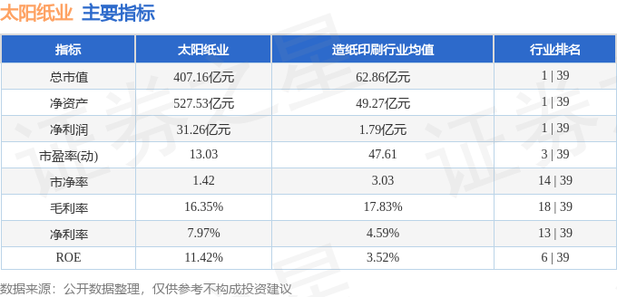股票行情快报：太阳纸业（002078）3月11日主力资金净买入184.24万元