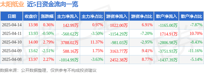 股票行情快报：太阳纸业（002078）4月14日主力资金净买入142.99万元