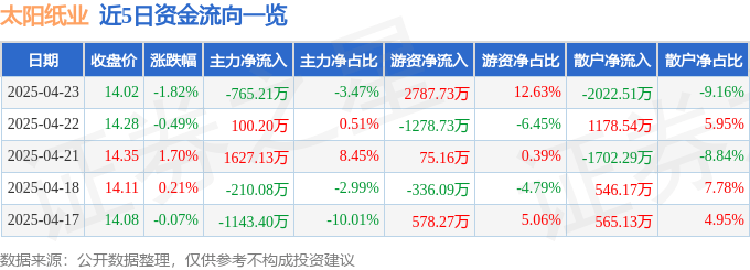 股票行情快报：太阳纸业（002078）4月23日主力资金净卖出765.21万元