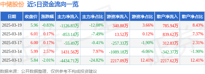 股票行情快报：中储股份（600787）3月19日主力资金净卖出1126.83万元