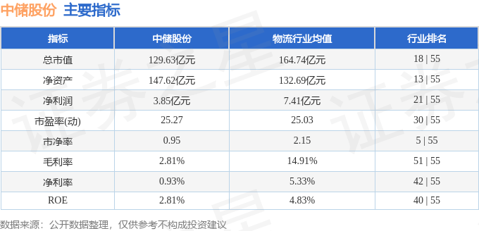 股票行情快报：中储股份（600787）3月19日主力资金净卖出1126.83万元