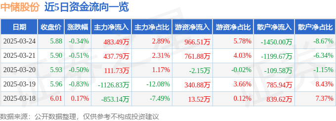 股票行情快报：中储股份（600787）3月24日主力资金净买入483.49万元