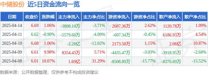 股票行情快报：中储股份（600787）4月14日主力资金净卖出3808.14万元