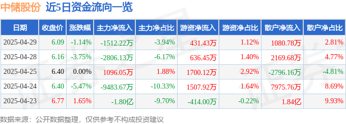 股票行情快报：中储股份（600787）4月29日主力资金净卖出1512.22万元