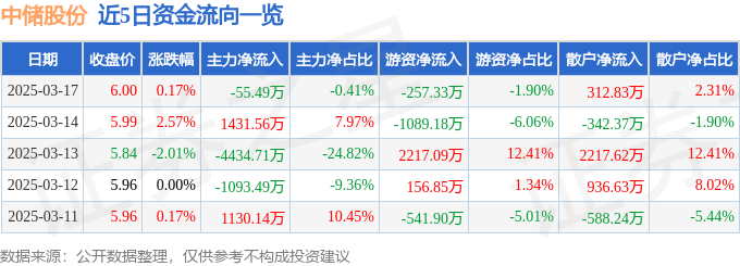 股票行情快报：中储股份（600787）3月17日主力资金净卖出55.49万元