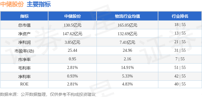 股票行情快报：中储股份（600787）3月17日主力资金净卖出55.49万元