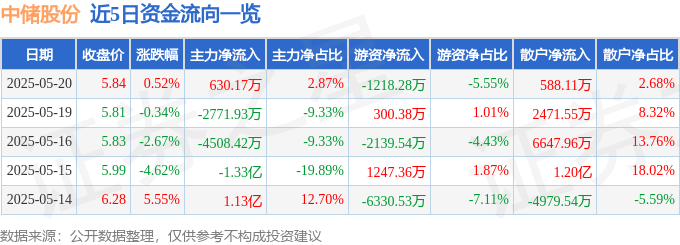 股票行情快报：中储股份（600787）5月20日主力资金净买入630.17万元