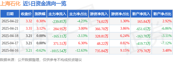 股票行情快报：上海石化（600688）4月22日主力资金净卖出239.85万元