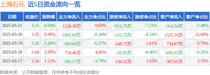 股票行情快报：上海石化（600688）3月21日主力资金净买入1230.30万元
