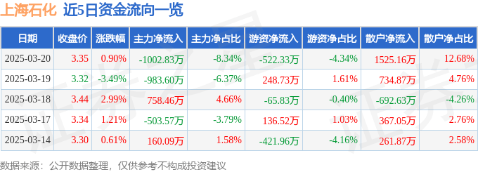 股票行情快报：上海石化（600688）3月20日主力资金净卖出1002.83万元