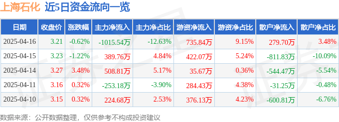股票行情快报：上海石化（600688）4月16日主力资金净卖出1015.54万元