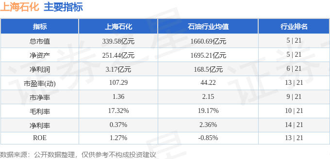 股票行情快报：上海石化（600688）4月16日主力资金净卖出1015.54万元