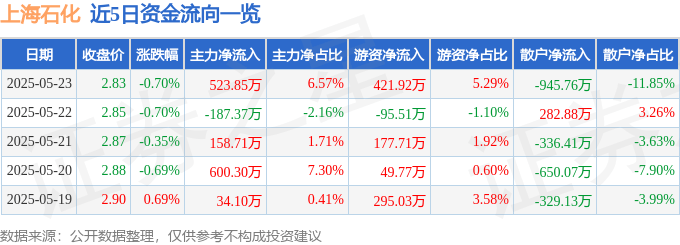 股票行情快报：上海石化（600688）5月23日主力资金净买入523.85万元