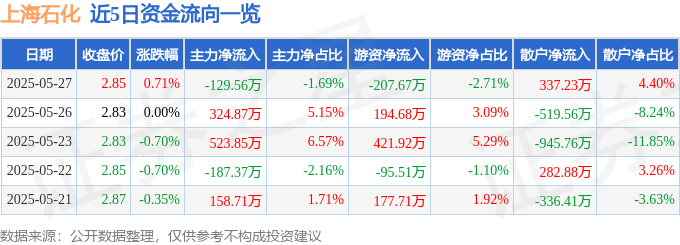 股票行情快报：上海石化（600688）5月27日主力资金净卖出129.56万元