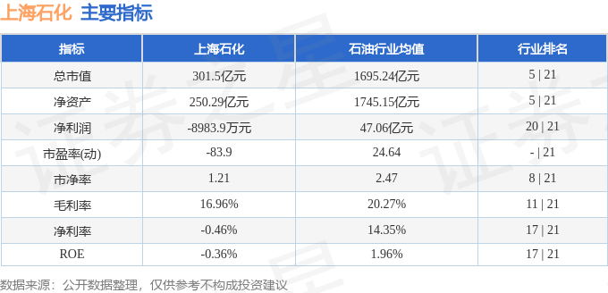 股票行情快报：上海石化（600688）5月27日主力资金净卖出129.56万元