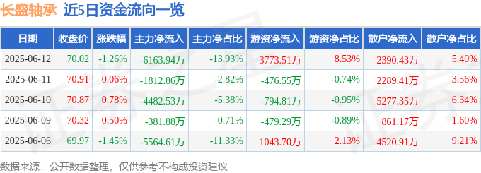股票行情快报：长盛轴承（300718）6月12日主力资金净卖出6163.94万元