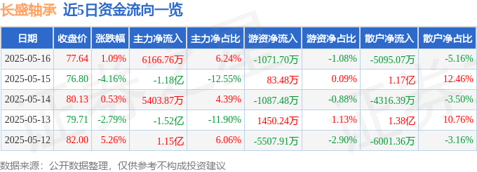 股票行情快报：长盛轴承（300718）5月16日主力资金净买入6166.76万元