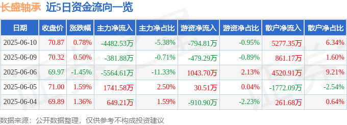 股票行情快报：长盛轴承（300718）6月10日主力资金净卖出4482.53万元