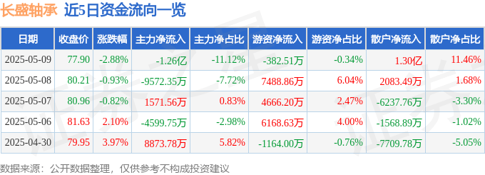 股票行情快报：长盛轴承（300718）5月9日主力资金净卖出1.26亿元