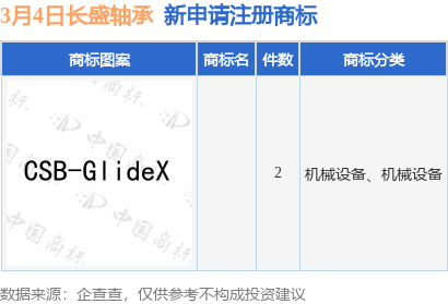 长盛轴承新提交2件商标注册申请