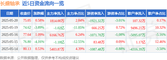 股票行情快报：长盛轴承（300718）5月20日主力资金净买入1814.00万元