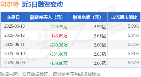 司尔特：6月13日融资买入426.07万元，融资融券余额2.59亿元