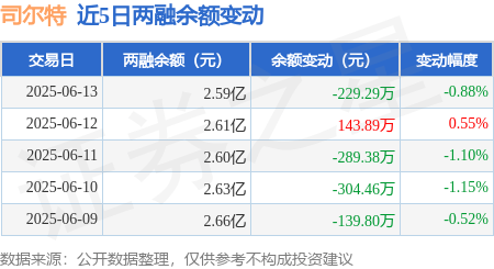 司尔特：6月13日融资买入426.07万元，融资融券余额2.59亿元
