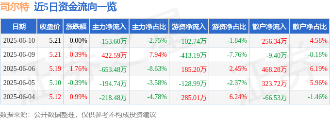 股票行情快报：司尔特（002538）6月10日主力资金净卖出153.60万元