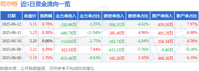 股票行情快报：司尔特（002538）6月12日主力资金净卖出192.86万元