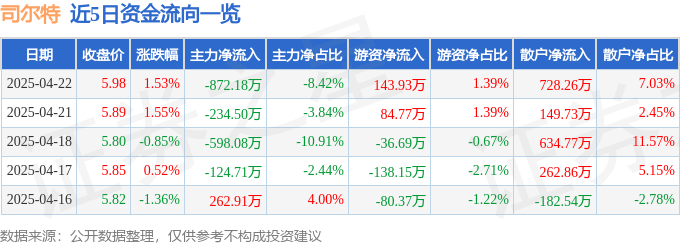股票行情快报：司尔特（002538）4月22日主力资金净卖出872.18万元