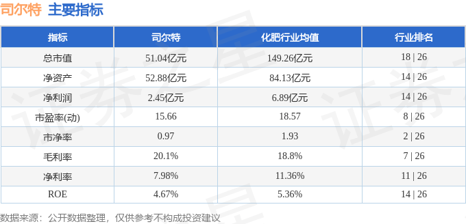 股票行情快报：司尔特（002538）4月22日主力资金净卖出872.18万元