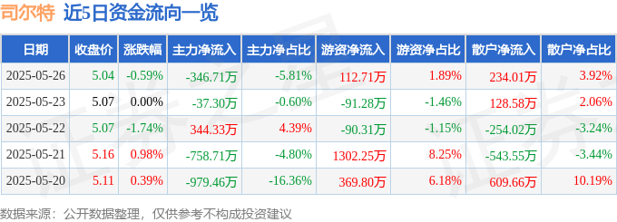 股票行情快报：司尔特（002538）5月26日主力资金净卖出346.71万元