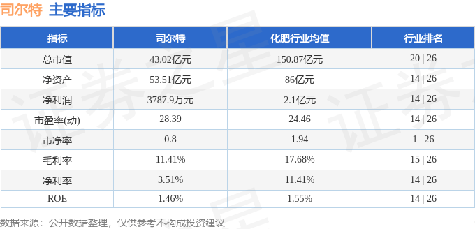 股票行情快报：司尔特（002538）5月26日主力资金净卖出346.71万元