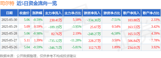 股票行情快报：司尔特（002538）5月30日主力资金净买入230.41万元