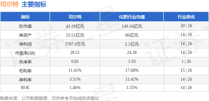 股票行情快报：司尔特（002538）5月30日主力资金净买入230.41万元