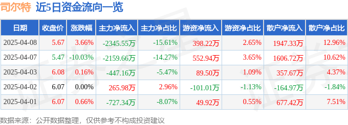 股票行情快报：司尔特（002538）4月8日主力资金净卖出2345.55万元