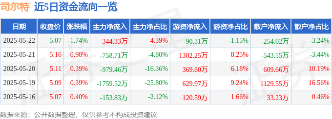 股票行情快报：司尔特（002538）5月22日主力资金净买入344.33万元