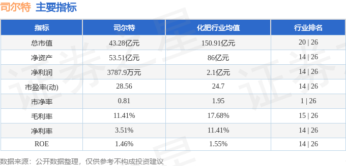 股票行情快报：司尔特（002538）5月22日主力资金净买入344.33万元