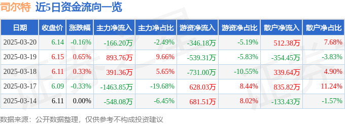 股票行情快报：司尔特（002538）3月20日主力资金净卖出166.20万元