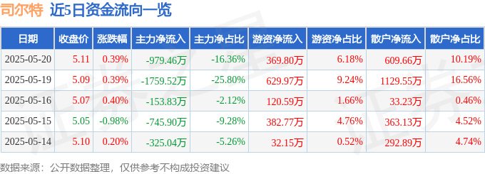 股票行情快报：司尔特（002538）5月20日主力资金净卖出979.46万元