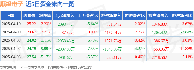 股票行情快报：顺络电子（002138）4月10日主力资金净卖出2098.44万元