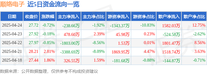 股票行情快报：顺络电子（002138）4月24日主力资金净卖出238.66万元