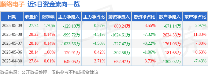 股票行情快报：顺络电子（002138）5月9日主力资金净卖出129.10万元