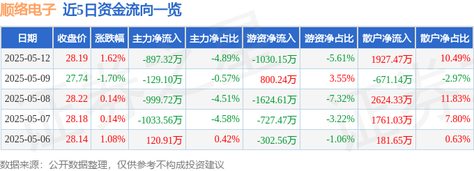 股票行情快报：顺络电子（002138）5月12日主力资金净卖出897.32万元